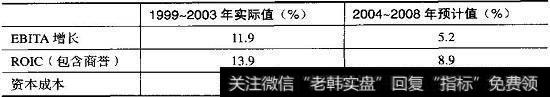 喜力增长和投入资本回报率方面的绩效（续）