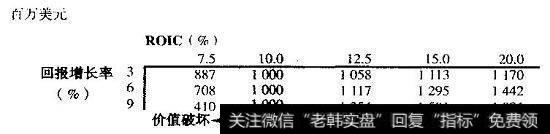 ROIC和回报增长率对价值的影响