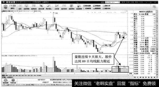 金磊股份—反弹至均线阻力位