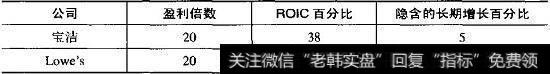 宝洁和Lowe’s公司的市盈率