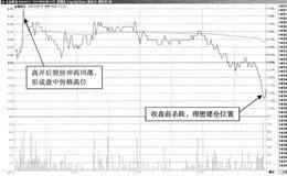 T+0操作典型案例剖析：金磊股份—冲高回落，显示抛售压力增加