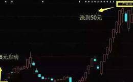 股票换手率高，而股价却下跌，是什么情况？