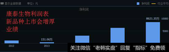 康泰生物利润表新品种上市会增厚业绩