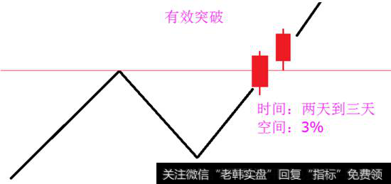 有效突破的定义