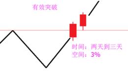 股市炼金术:有效突破的秘密