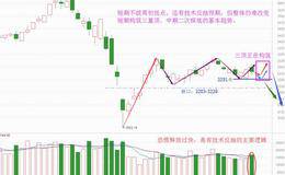 跳水主因非加息，调整开始了吗？