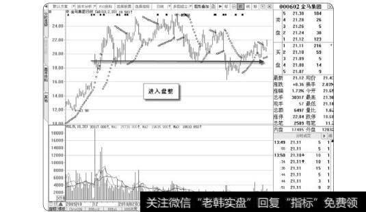 图3-3进入盘整