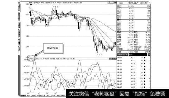 图3-4DMI指标