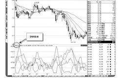 如何在实战操作中使用DMI趋向指标