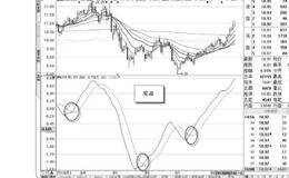 什么是DMA指标以及使用DMA平均线差确认买点的案例解析