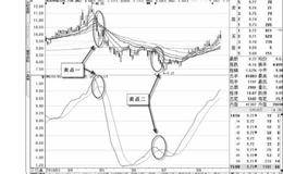 使用DMA平均线差选择卖点案例以及DMA指标优缺点的解读