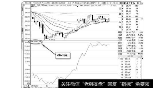 图3-12OBV指标