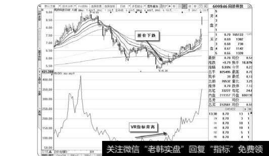 图3-13同济科技VR指标背离