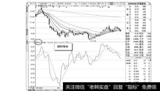 图3-15EMV指标