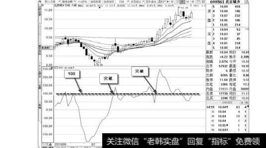 图3-22CCI突破