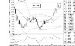 深入认识BOLL布林带以及表现形式分析