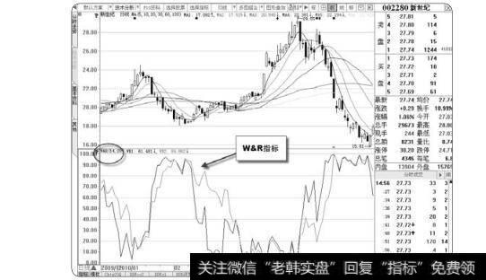 图3-26W&R威廉指标