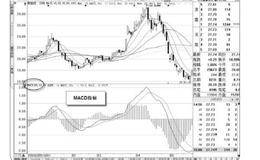 MACD指数平滑异同平均线基本原则及其案例解析