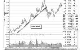 BBI指标的应用技巧及注意要点