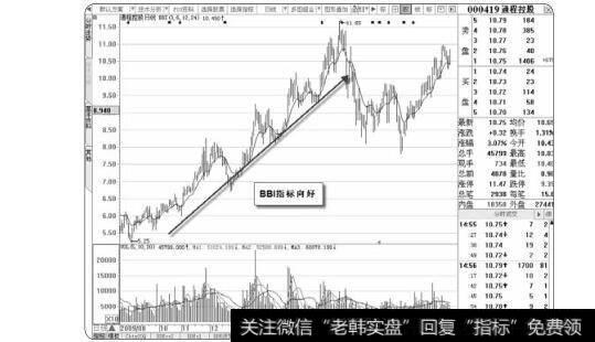 图3-29 BBI向好