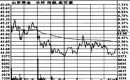 主力建仓手法分时建仓方式