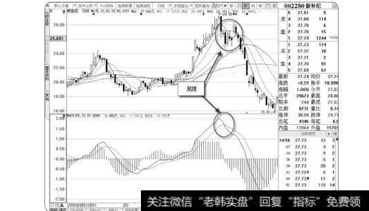 图3-31股价见顶