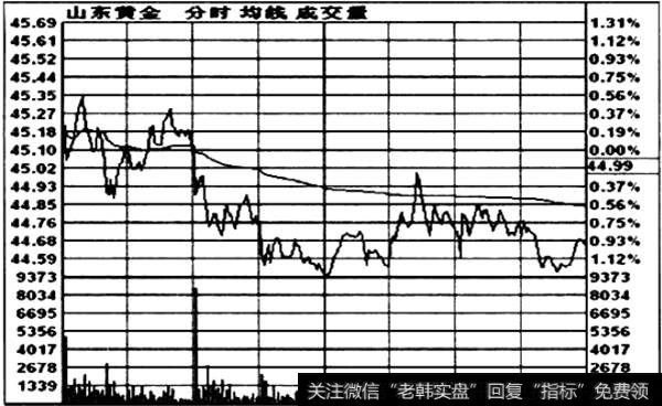 分时建仓方式图