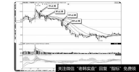 图3-37定额止损