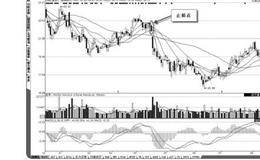 <em>均线止损法</em>的止损技术操作案例分析