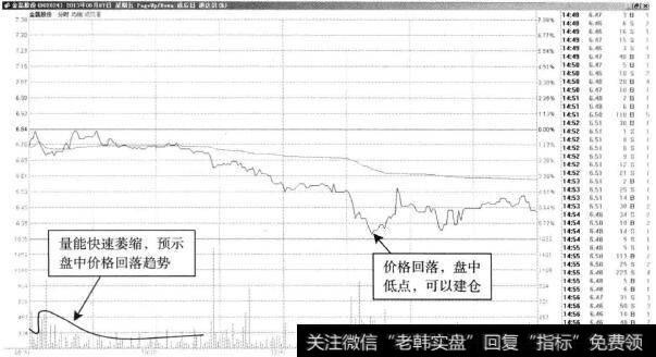 金磊股份—低开回落，操作风险很高
