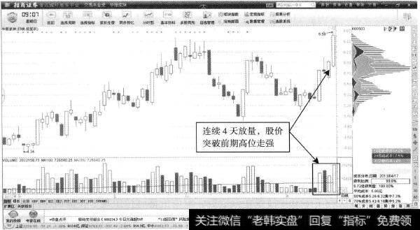 华丽家族—日K线放量走强