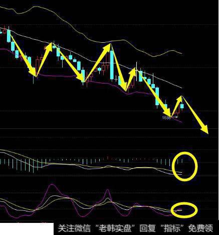 均线空头排列等待<a href='/zuoyugen/290230.html'>趋势</a>反转是什么意思