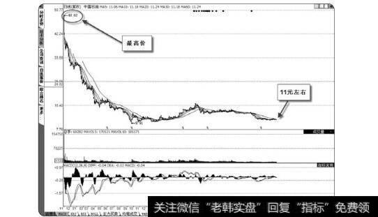 图3-47 不断创新低