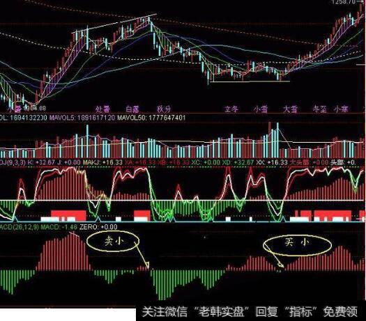 <a href='/macd/'>MACD</a>的红柱和绿柱是如何算计算的？