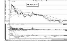 如何识别空头陷阱的情况分析