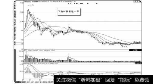 图3-35连续几根长阴线暴跌