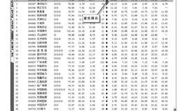 成交量、换手率、量比指标排名分析股价涨幅的案例解析