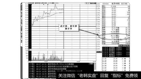 图3-48成交量，<a href='/huanshoulv/'>换手率</a>和量比