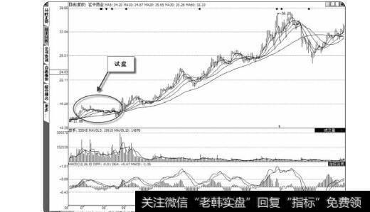 图3-53主力试盘