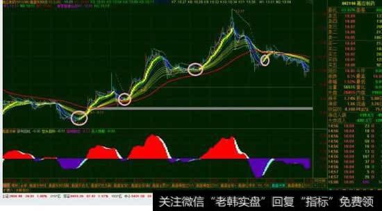 股票图中各种颜色的线代表什么