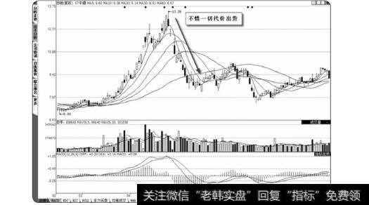 图3-61  主力不借一切代价出货
