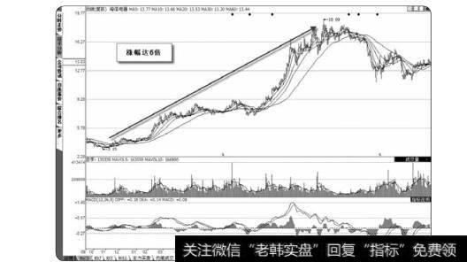 图3-63 涨幅达6倍