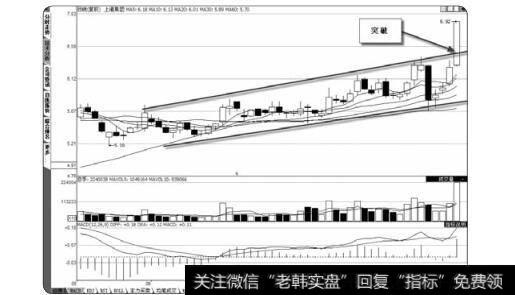 图3-65  突破上升通道