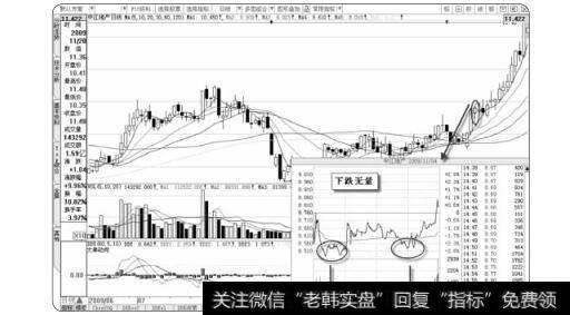 图3-68 下跌无量