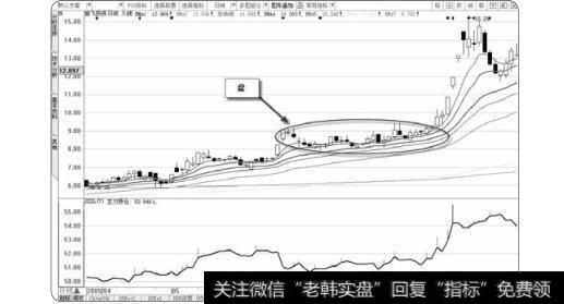 图3-69旭飞投资的盘