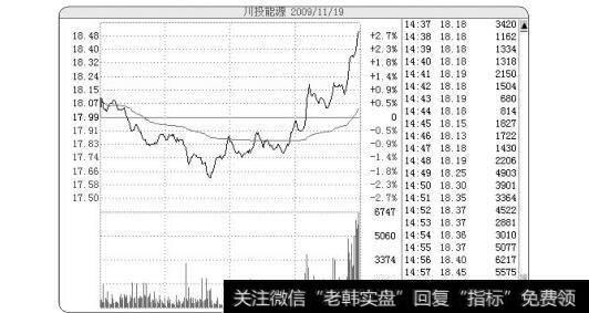 图3-52上市首日涨幅不大时参与炒新获益概率大