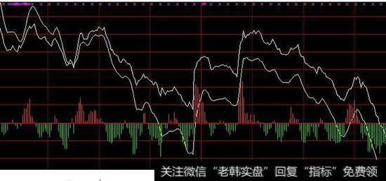 大盘分时图的黄线在上代表什么意思