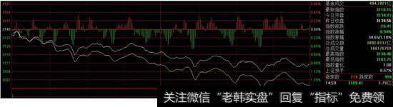 股票请问同花顺大盘分时的白黄线分别是什么意思？