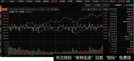 在看A股大盘分时线图中，有两根线，一根白的一根黄的是各代表什么意思？