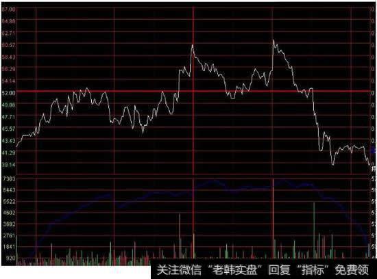 股指期货分时图下面和成交量在一起的白色走势线是什么